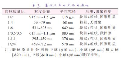 磨 球 質(zhì) 量 比 分 別 按 中 球 （準10 mm）、小 球 （準6 mm）和 大 球 （準20 mm）、中球（準10 mm）、小球（準6 mm）順序排列。