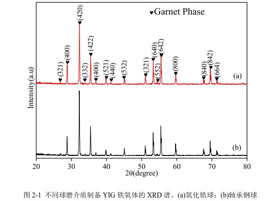 不同球磨介質(zhì)制備YIG 鐵氧體的 XRD 譜。(a)氧化鋯球；(b)軸承鋼球 