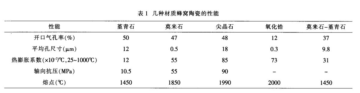堇青石，莫來石，氧化鋯蜂窩陶瓷對比
