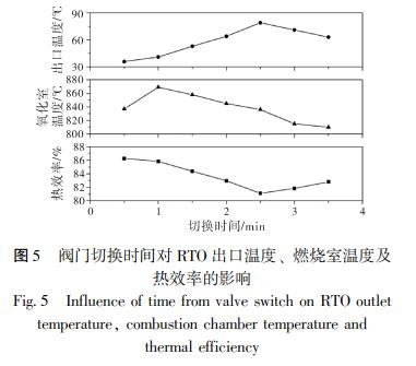 閥門切換時間對 RTO 出口溫度、 燃燒室溫度及 熱效率的影響